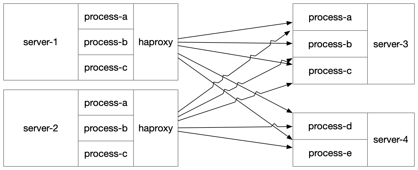 Healthchecks from service to sidecar HAProxy instance.