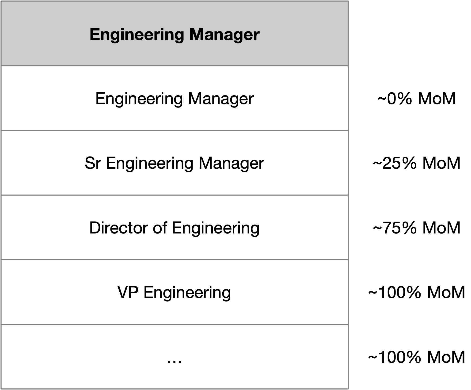 Diagram of a career ladder with multiple levels.