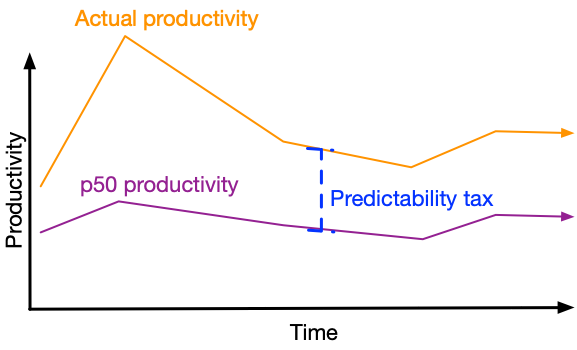 Predictabiltiy tax is lost p95 productivity.