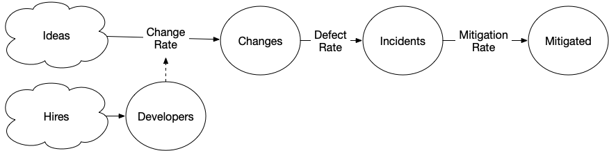 Systems diagram of reliability.