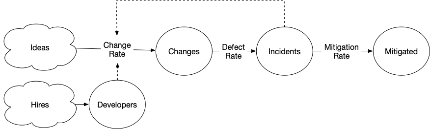 Systems diagram of reliability.