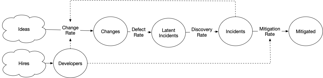 Mental model for creating reliable systems.