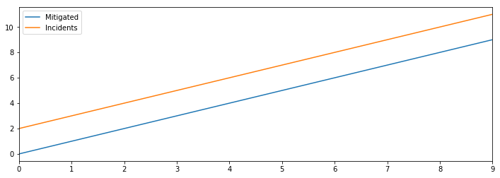 Line chart of incidents and remediations increasing over time.