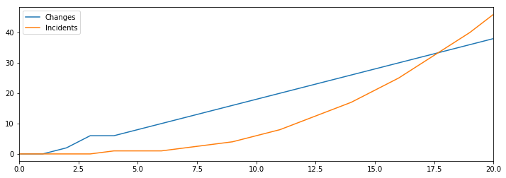 Line chart of changes and incidents increasing over time.