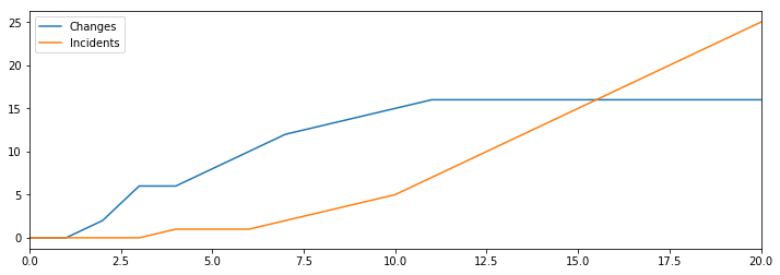 Line chart of changes and incidents increasing over time.