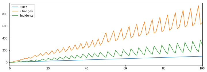 Line chart of changes and incidents increasing over time.