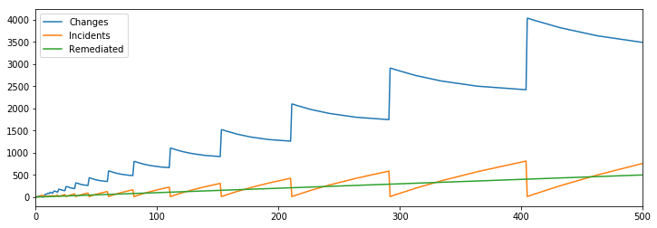 Line chart of changes and incidents increasing over time.