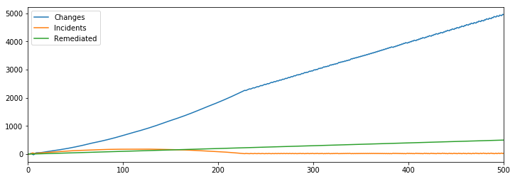 Line chart of changes and incidents increasing over time.