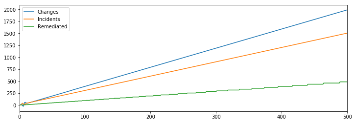 Line chart of changes and incidents increasing over time.