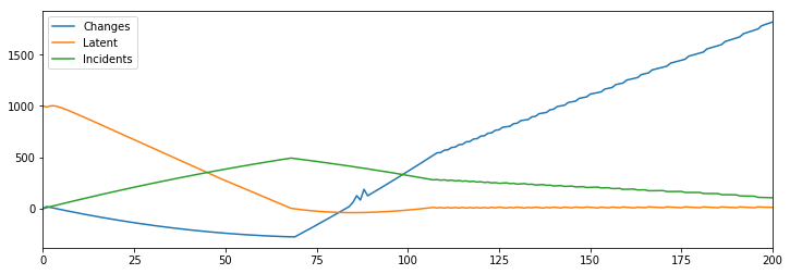 Line chart of changes and incidents increasing over time.