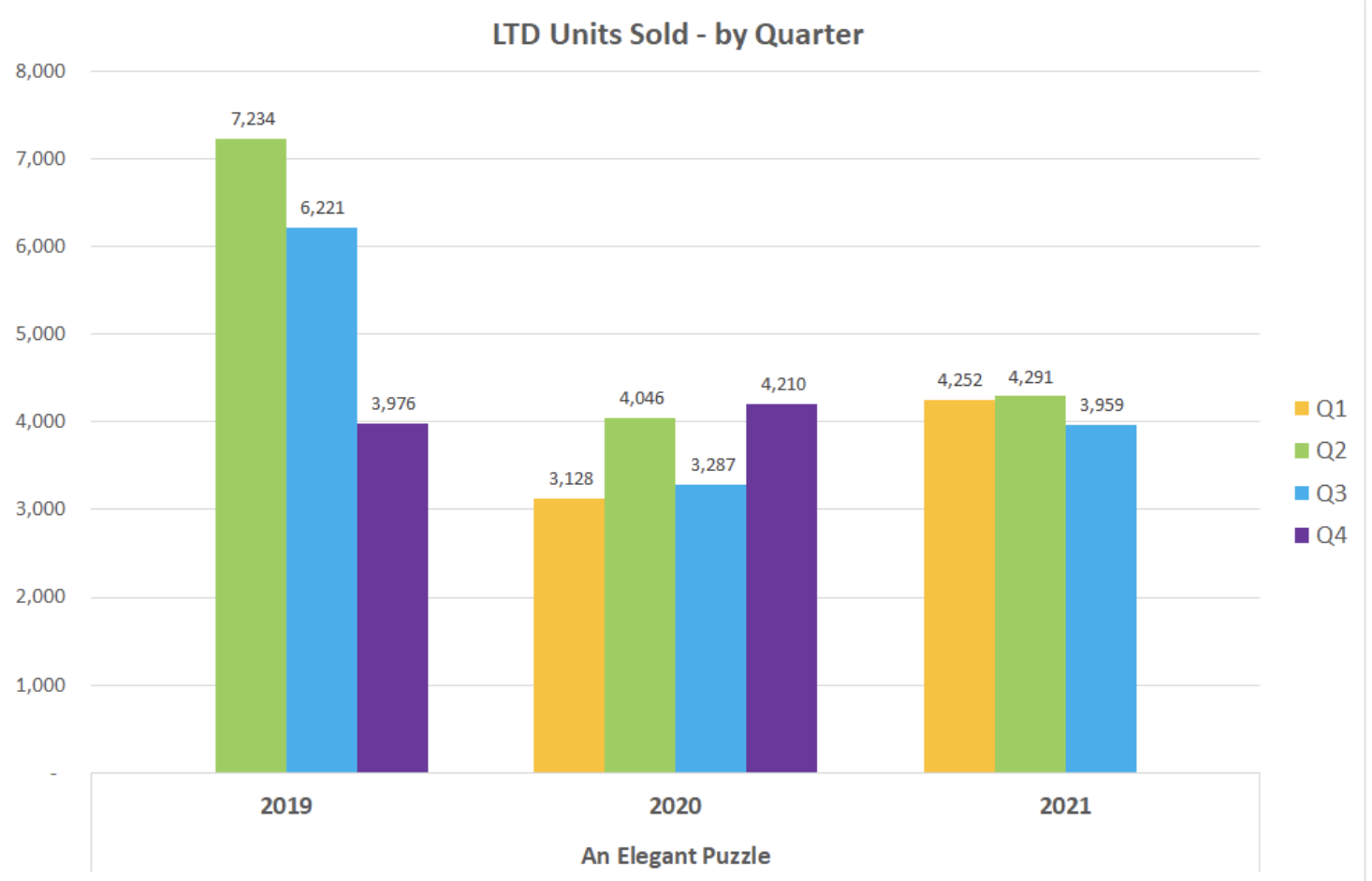 An Elegant Puzzle sales figures by quarter