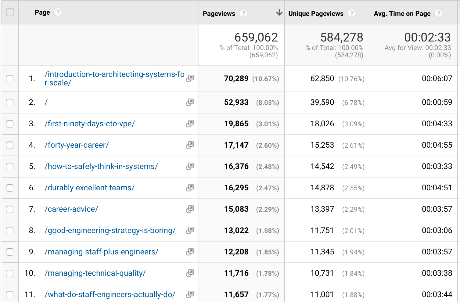 Top posts by google analytics.