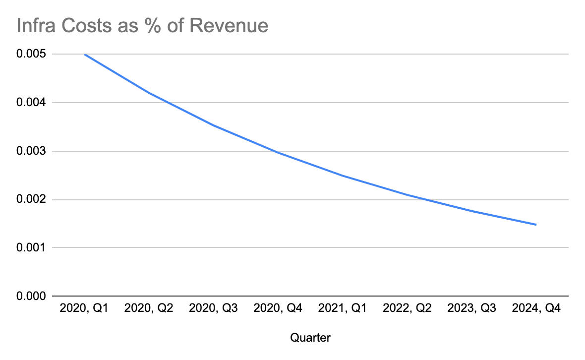 Chart showing infrastructure costs as a percentage of revenue decreasing over time.