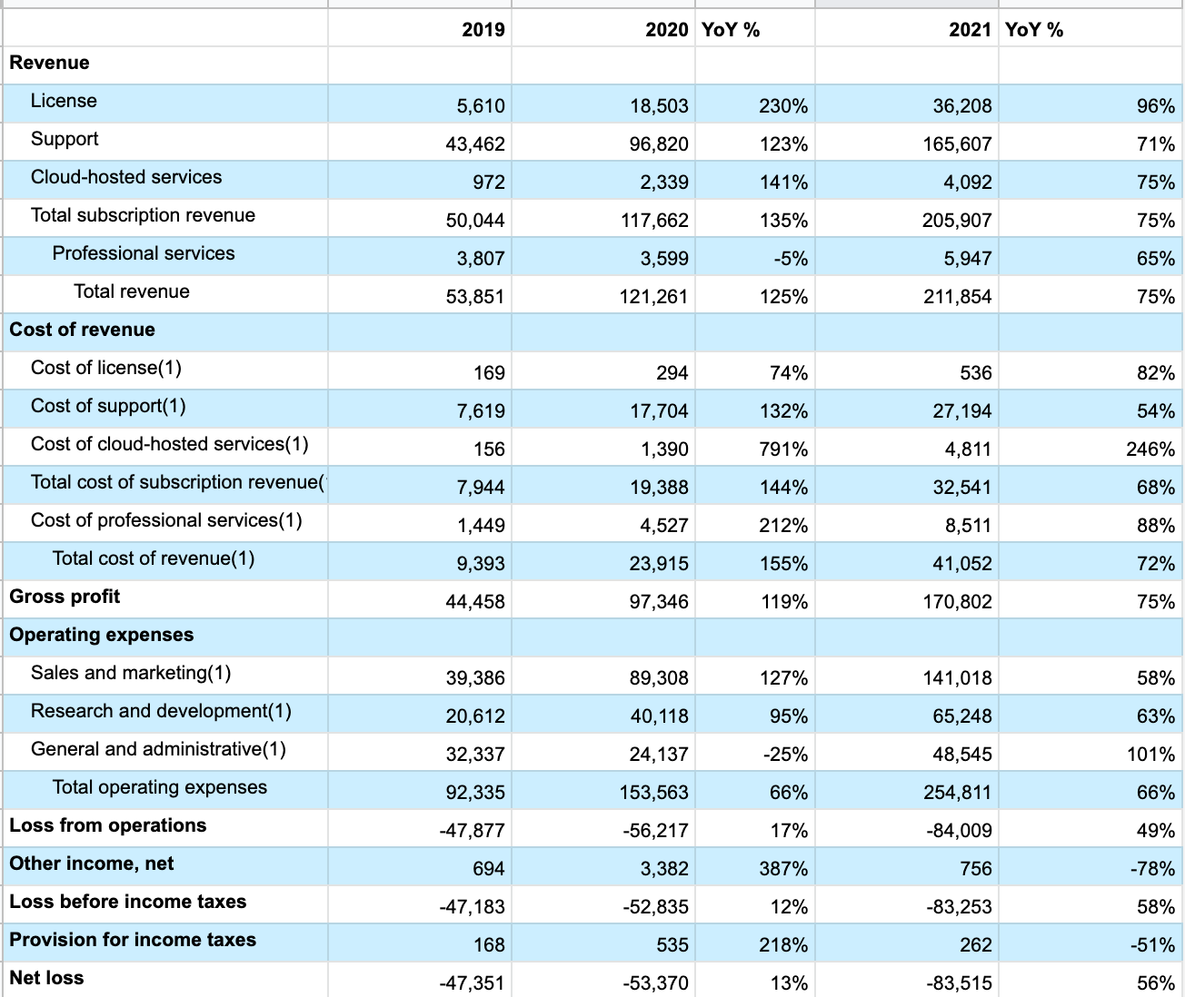 Moving from HashiCorp s-1 to a copy on google sheets with YoY growth as column.