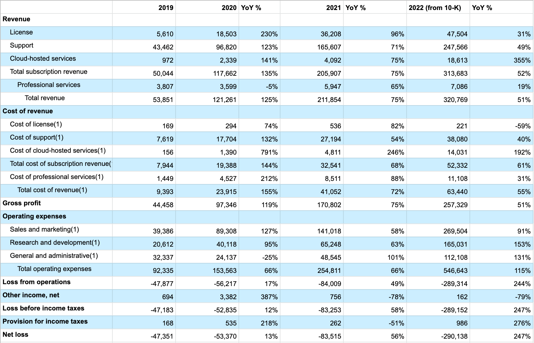 HashiCorp 于 2022 年 3 月 25 日从 10-K 预测的 2022 年。