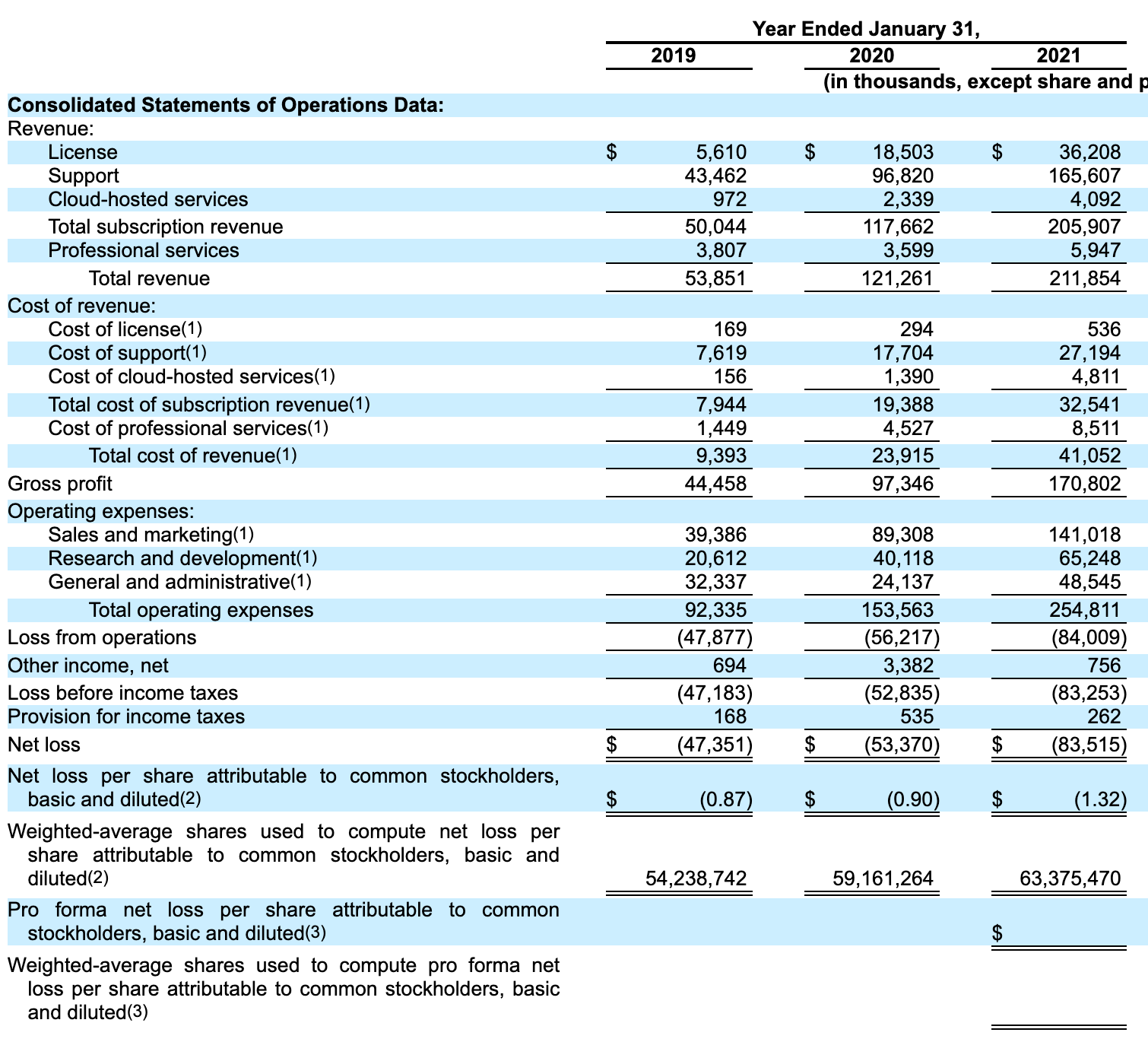 3 Sections Of Profit And Loss Account