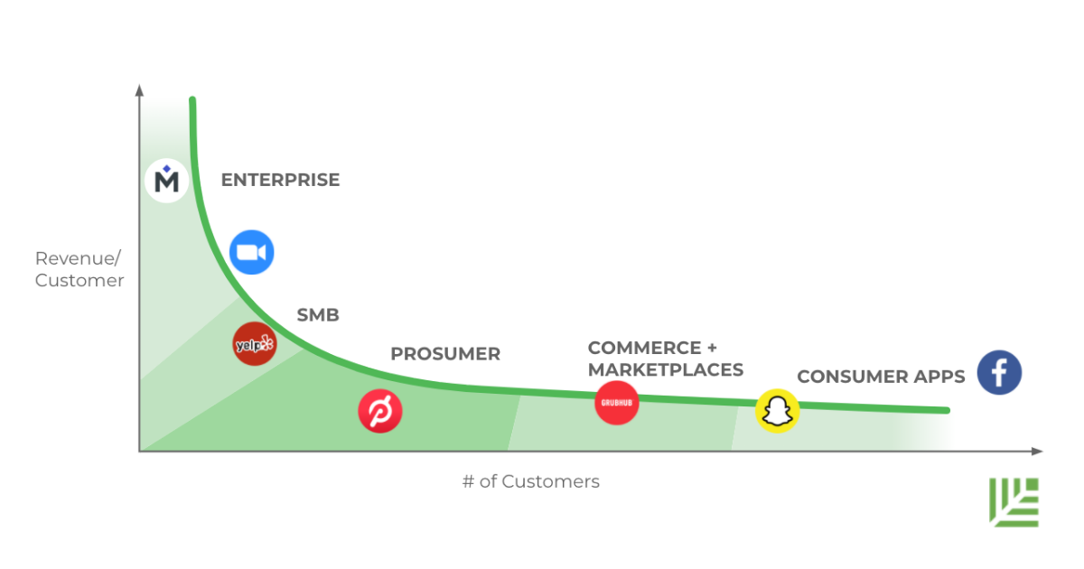 来自红杉资本市场曲线的图片显示了从企业到消费者的细分市场