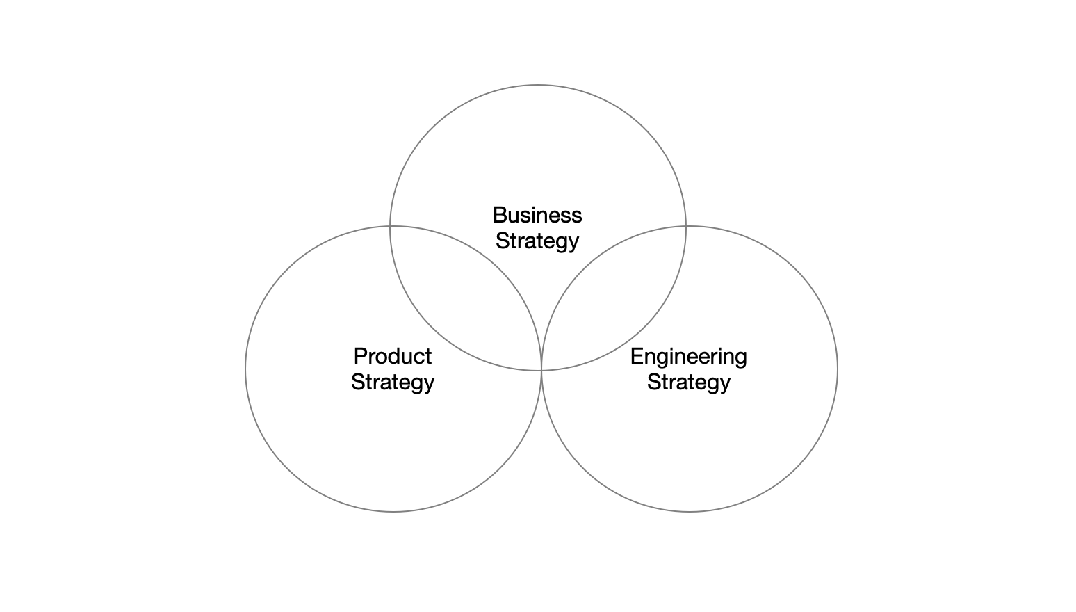 Three intersecting circles showing business strategy, product strategy, and engineering strategy.