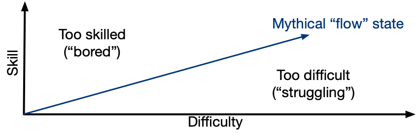 Diagram showing skill versus difficult tradeoff, with &ldquo;flow&rdquo; state as the ideal balance between the two