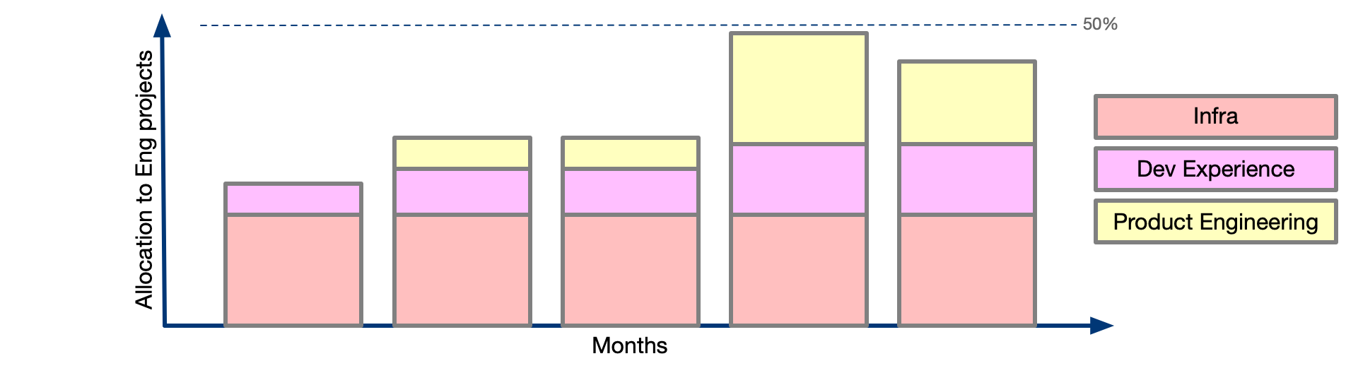 Chart showing allocation to internal Engineering projects by month.