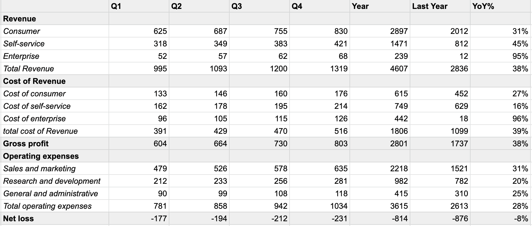 Sheet representing a profit and loss statement.