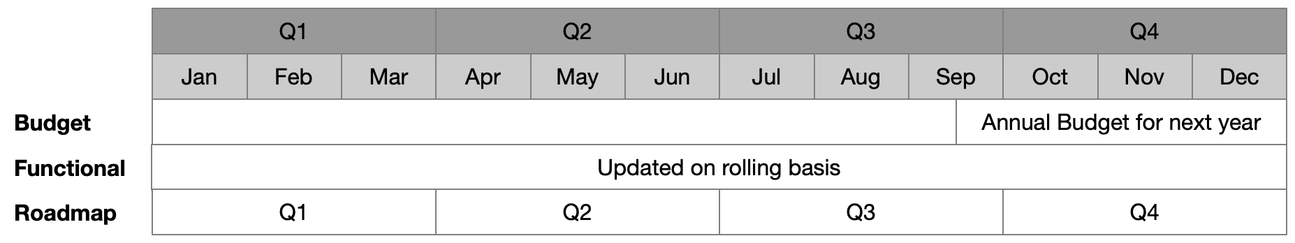 Calendar showing when to run which parts of planning process.
