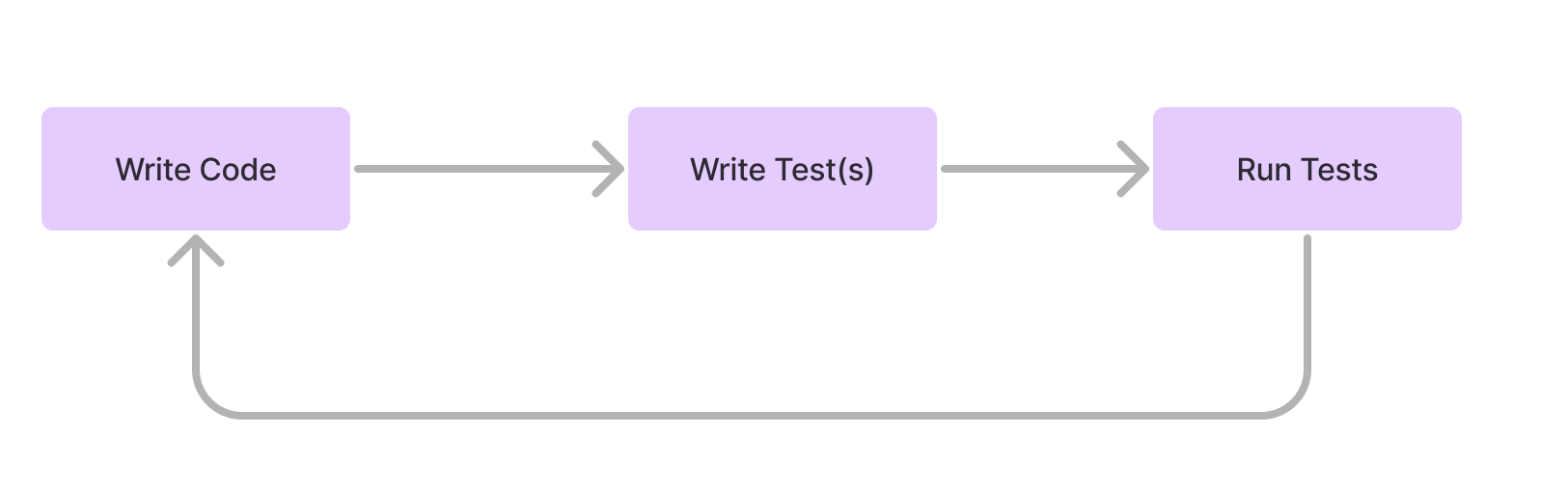 Diagram of the writing code, writing tests for code, then reviewing output from tests