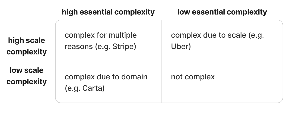 Two-by-two grid of complexity due to scale versus due to essential domain complexity.