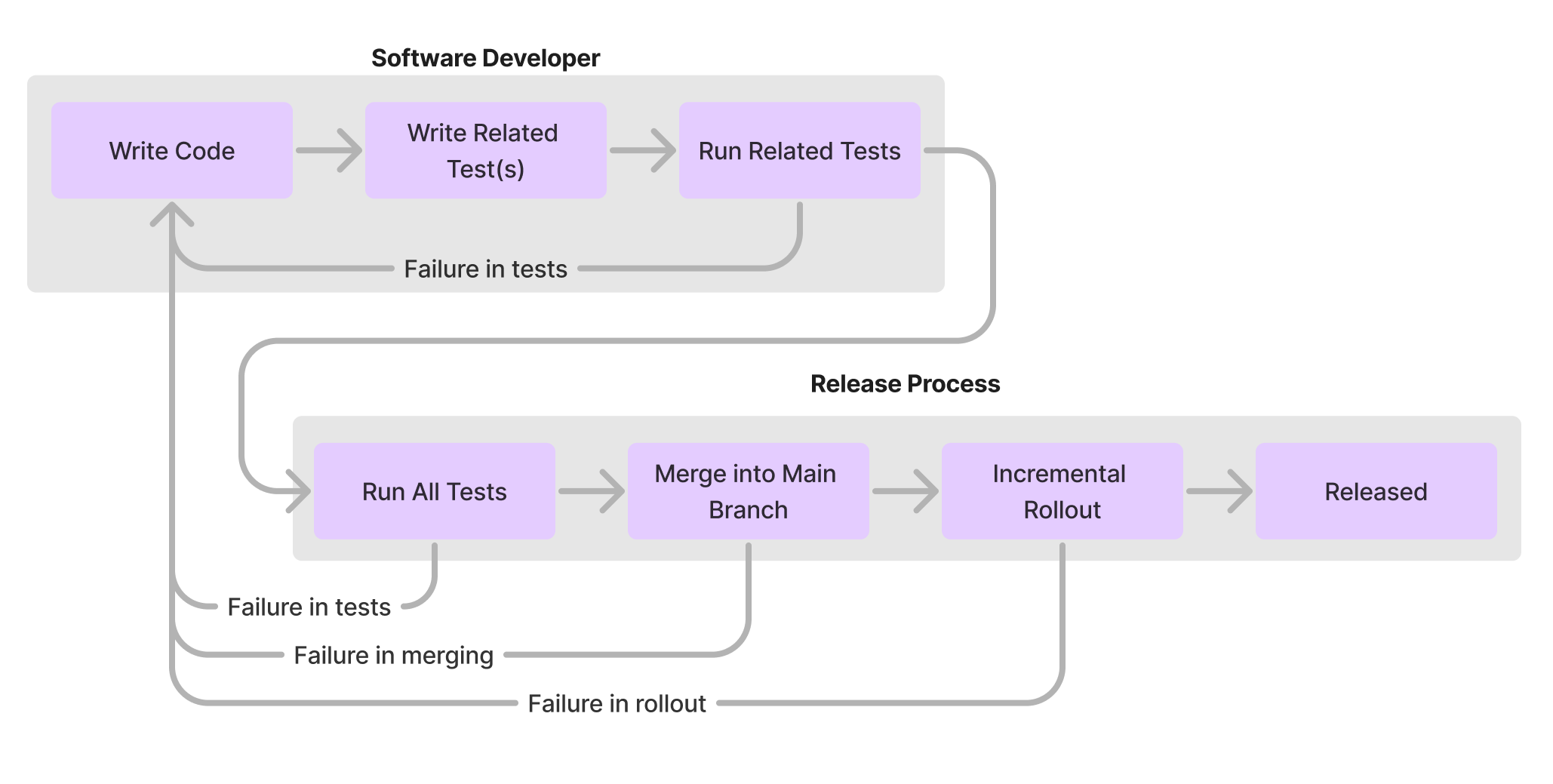 Diagram of software engineer writing code and then following a release process to release that code.