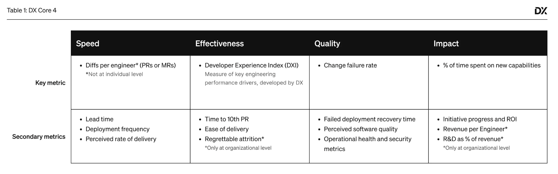 DX Core 4’s central metrics