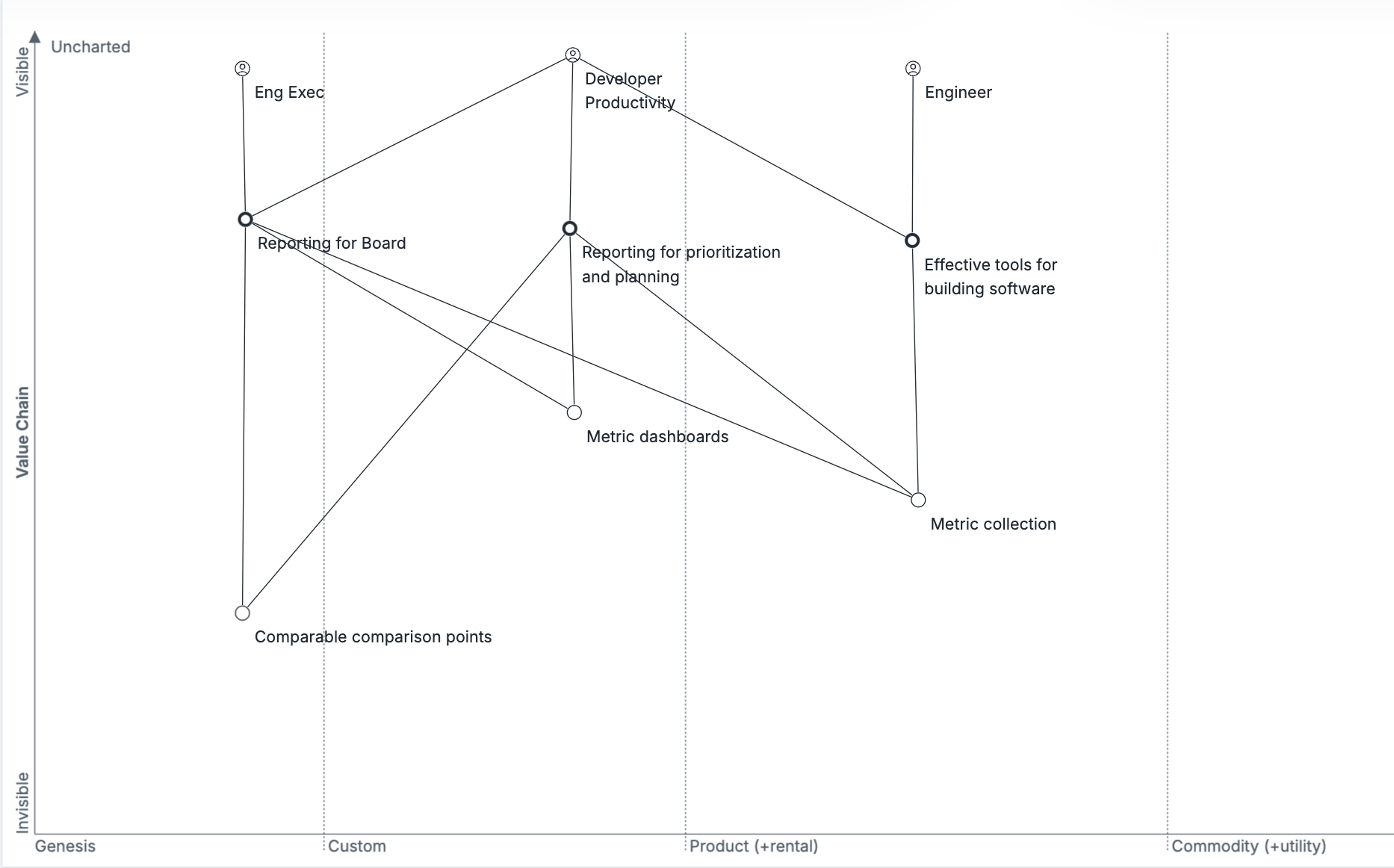 Wardley map of developer productivity space.