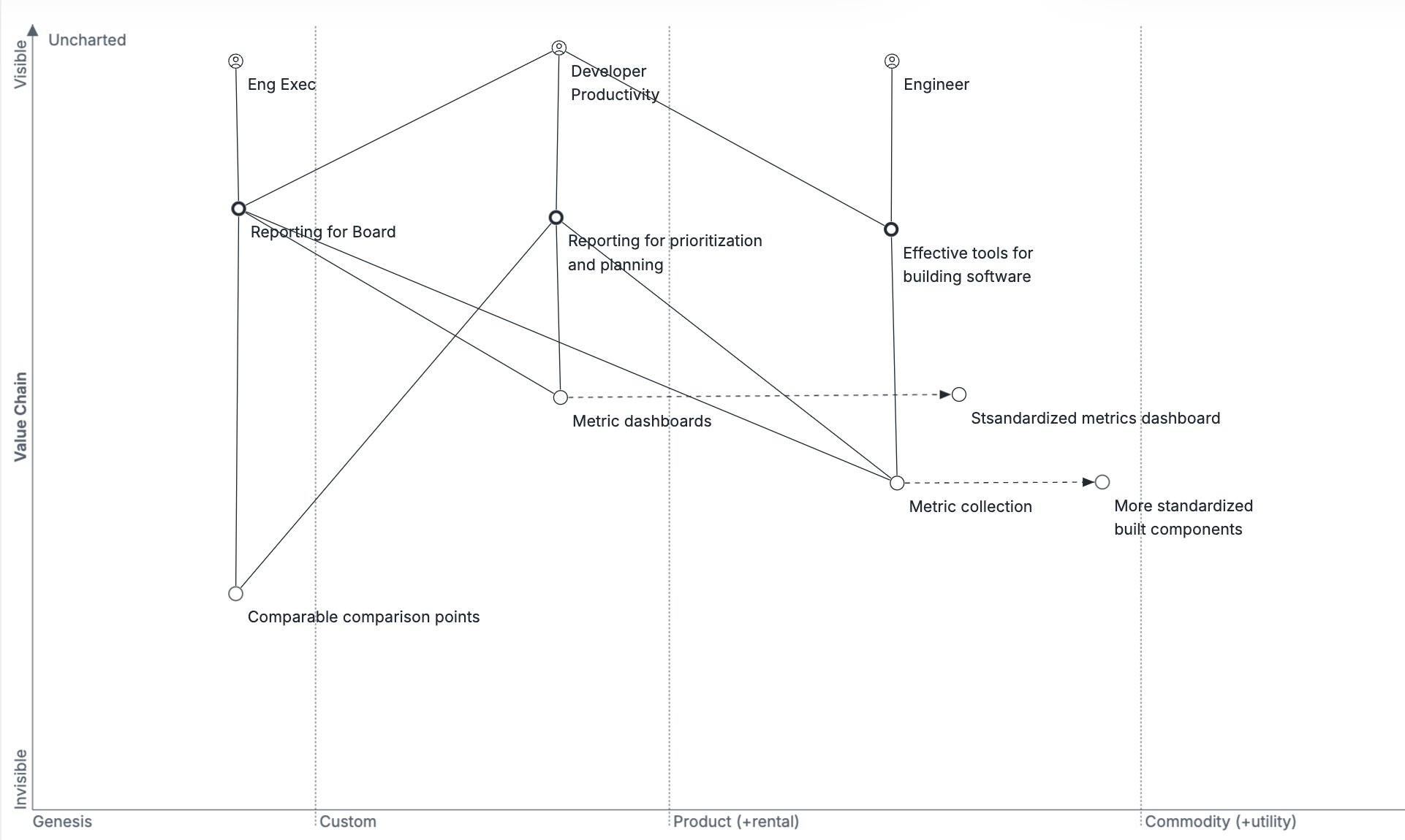 Wardley map of developer productivity space.