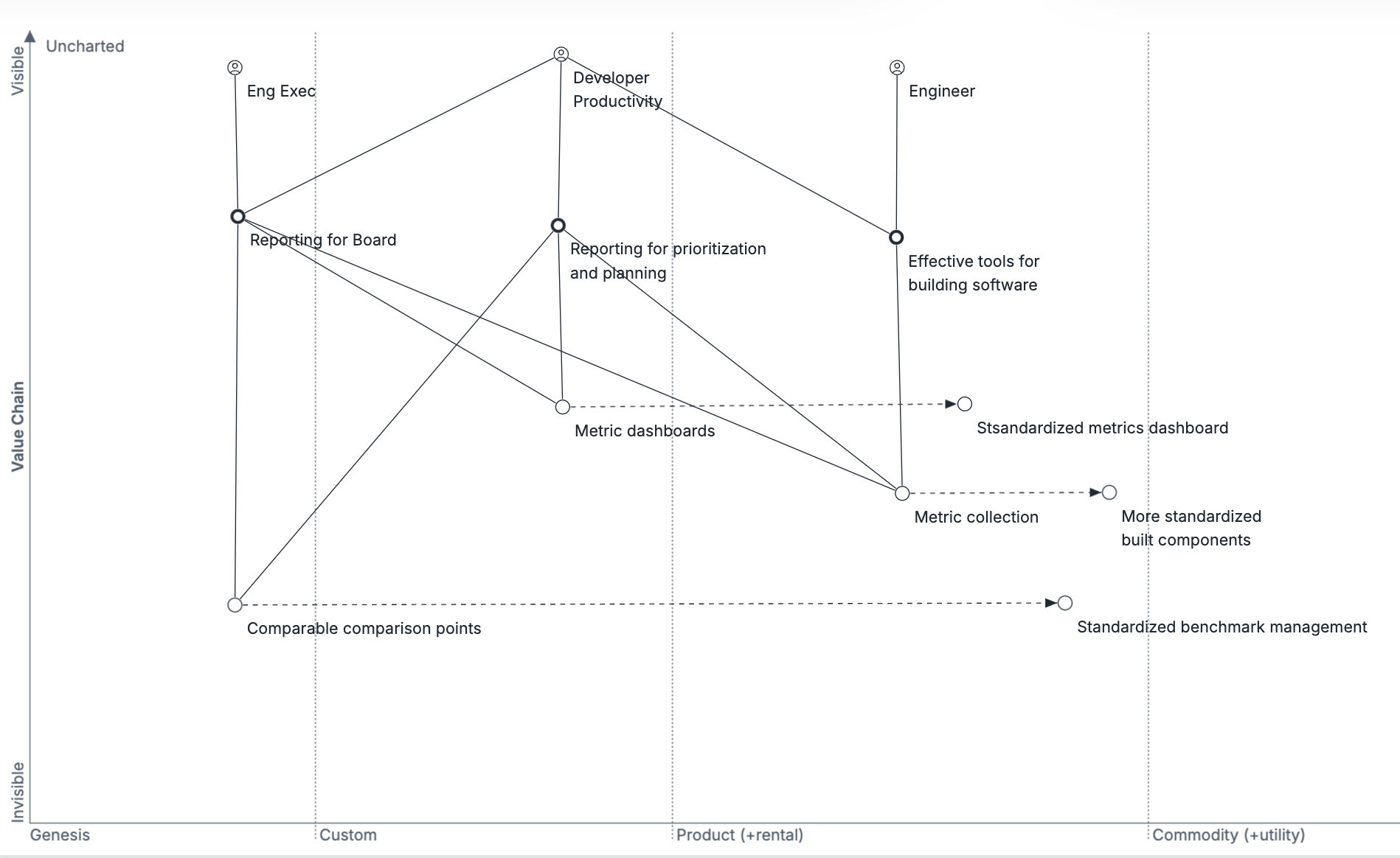 Wardley map of developer productivity space.