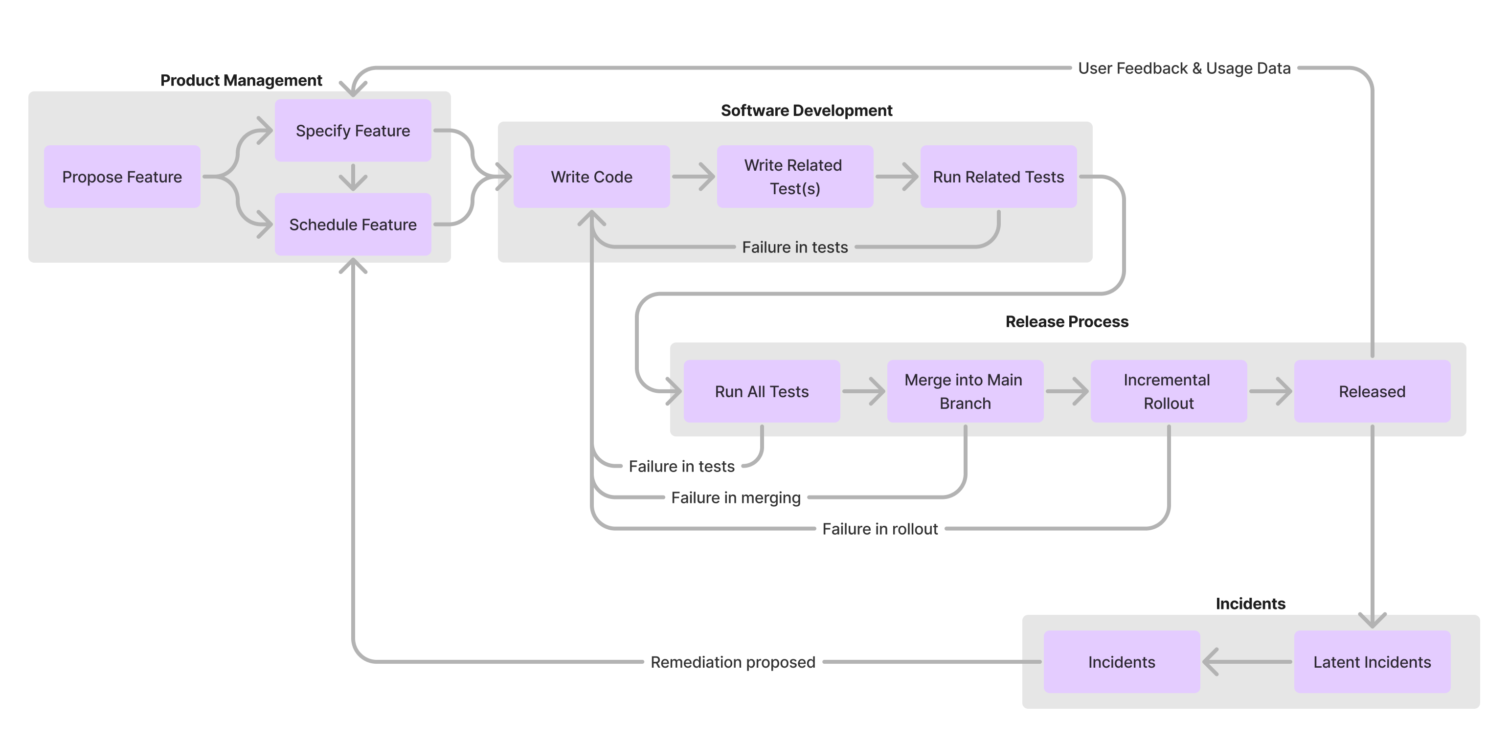 Diagram of development loop include defining feature requirements and latent errors.