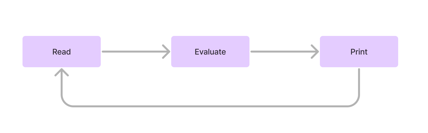 Diagram of the classic Read, Evaluate, Print loop