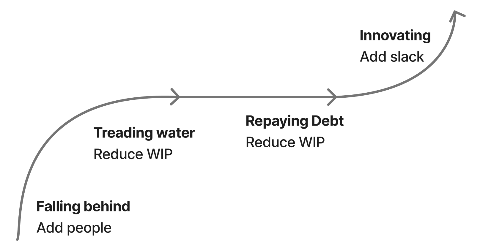 Stages of a performing team, revised for 2026
