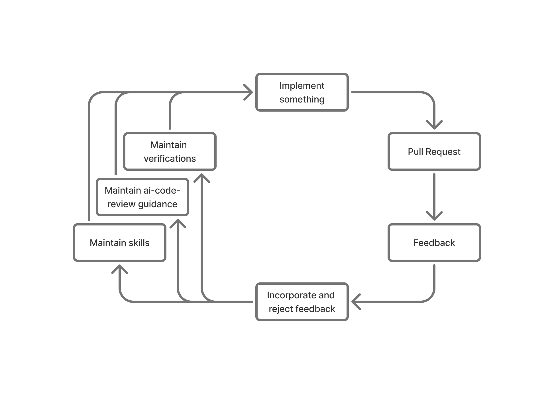 Verification loop from creating changes through verifying changes