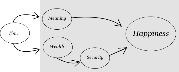 Both meaning and money aim towards the same opjective, happiness.