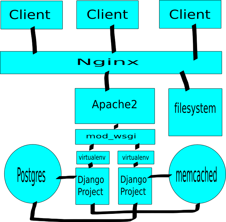 Wsgi application. Схема работы Apache wsgi. Apache Flask. Wsgi Python. Архитектура сервера Django.