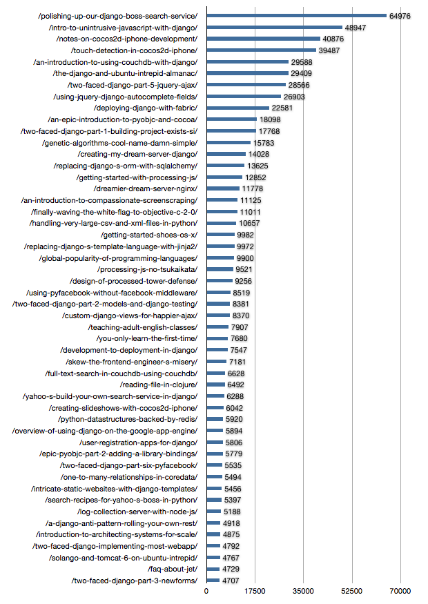 Top Content from 2007 to 2011