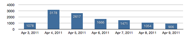 Pageviews for last seven days