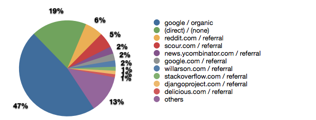 Referrers from 2007 to 2011