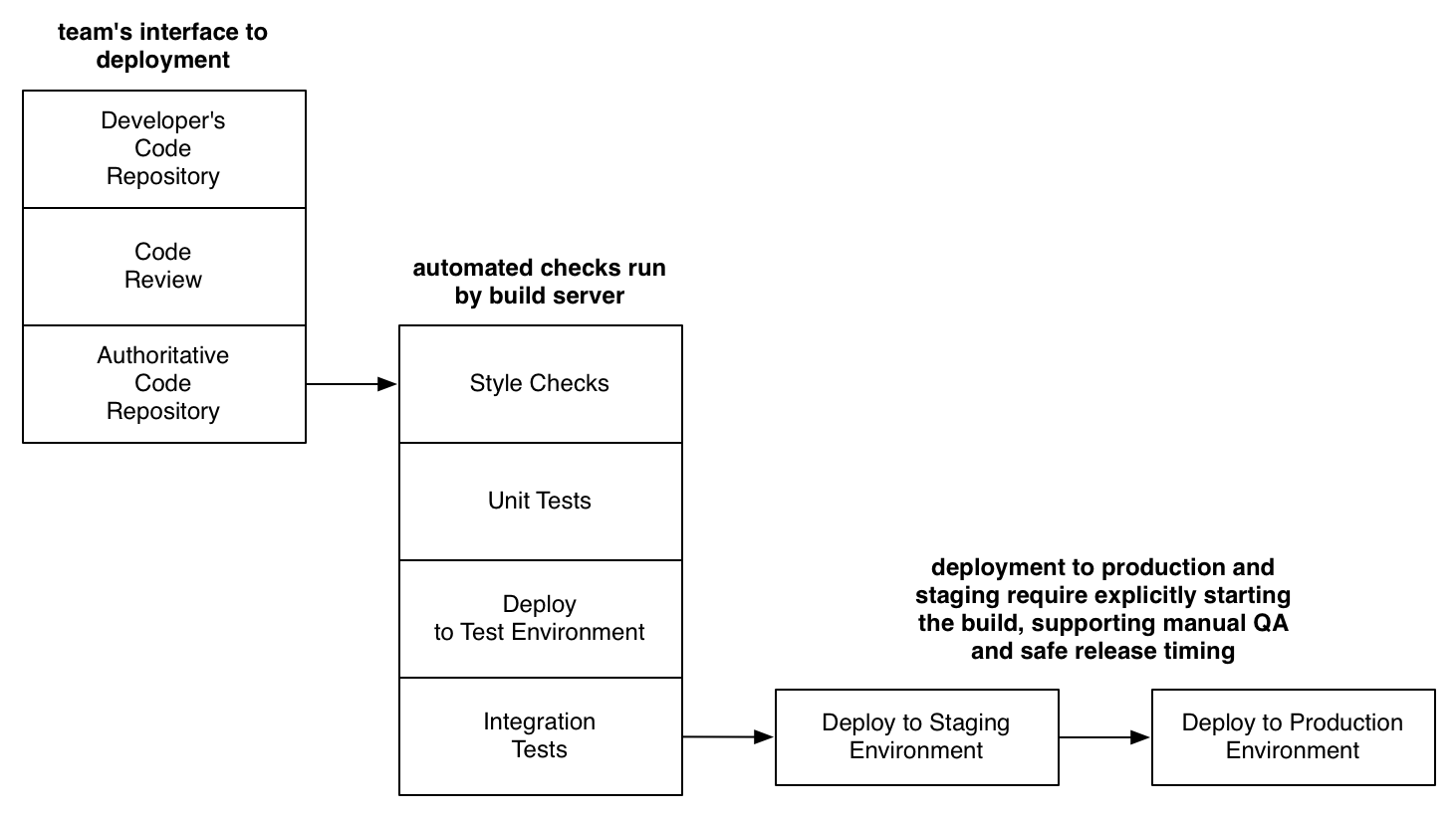 Broken down phases of a deployment.