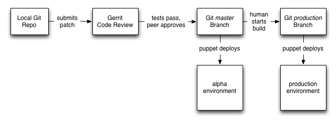 How we deployed code at Digg.