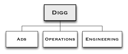 The final team architecture.