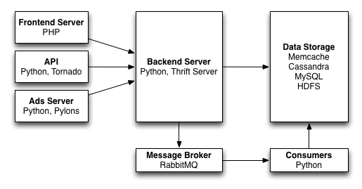 The high-level architecture for Digg V4.