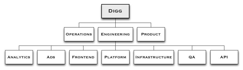 The starting team architecture.