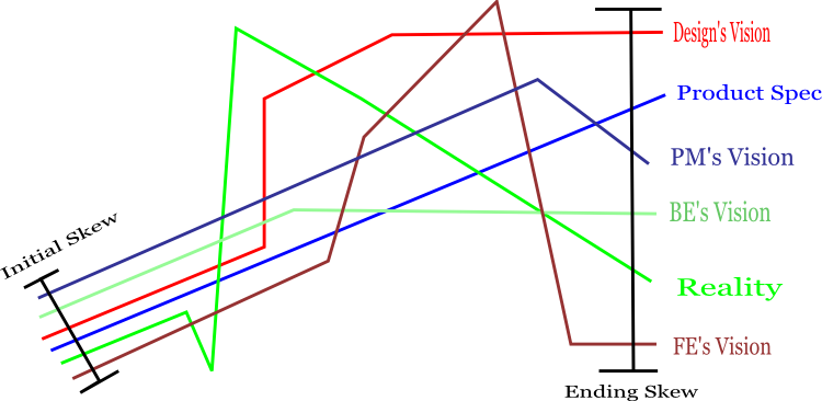 Growth of skew over time.