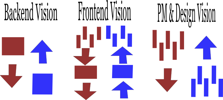 Incompatible visions of system function.