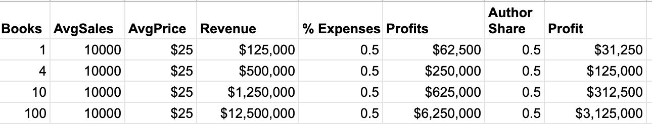 Figures for hypothetical book publishing business.